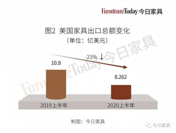 双双下跌！美国家具进出口遭遇大波动，中国出口跌幅高达40%-6.jpg
