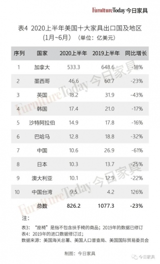 双双下跌！美国家具进出口遭遇大波动，中国出口跌幅高达40%-8.jpg