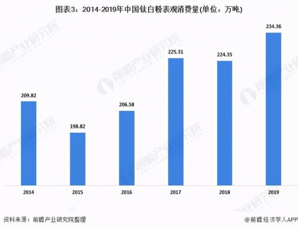 2020年中国钛白粉行业发展现状分析 进出口贸易顺差逐渐扩大-3.jpg