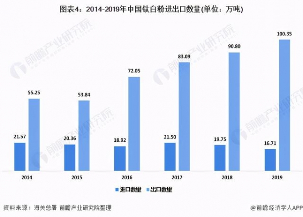 2020年中国钛白粉行业发展现状分析 进出口贸易顺差逐渐扩大-4.jpg