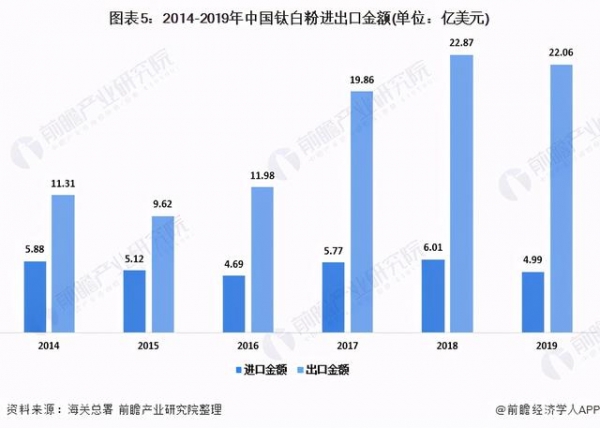 2020年中国钛白粉行业发展现状分析 进出口贸易顺差逐渐扩大-5.jpg