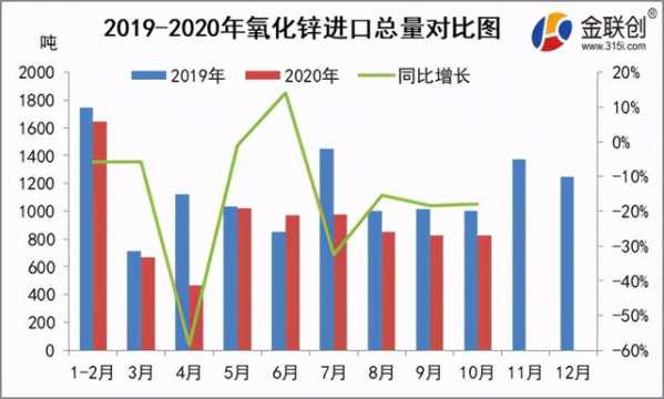 2020年10月氧化锌进出口数据及趋势-1.jpg