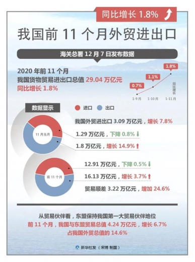 早知天下事丨我国前11个月外贸进出口同比增长1.8%-3.jpg