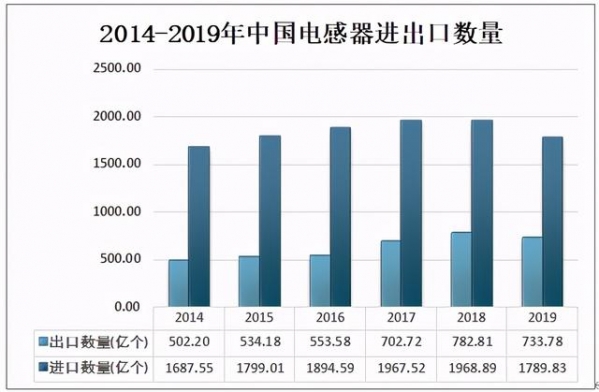 2020年中国电感器行业市场规模及进出口贸易分析-6.jpg