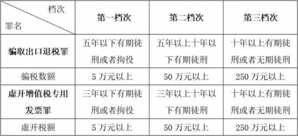 利用虚开的增值税专用发票骗取国家出口退税款，如何定罪处罚？-2.jpg