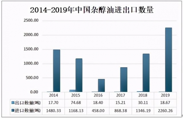 2020年中国杂醇油行业市场供需现状及进出口贸易分析-3.jpg
