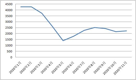 新华财经｜11月进口保税航空煤油到岸价环比上涨2.7%-1.jpg