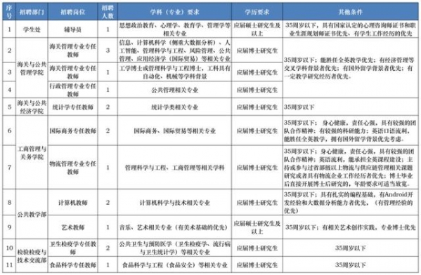 共招24人！上海海关学院公开招聘-2.jpg