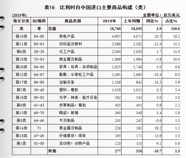 海外市场分析 | 浅谈比利时与中国双边贸易及进出口产品-5.jpg