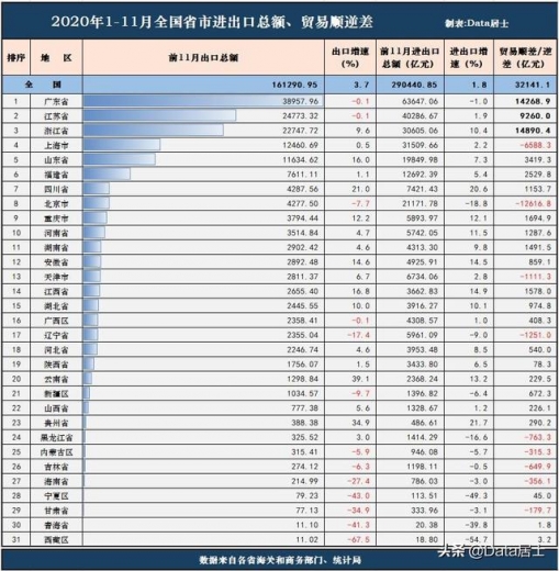 2020年11月各省市外贸出口额、贸易顺差排名，粤苏即将转正-4.jpg