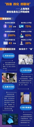 上海海关“四准、四化、四联动”旅检信息化工作现成效-1.jpg