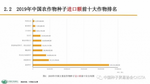这类种子年进口额超2亿美元！中国农作物种子进出口数据分析-8.jpg