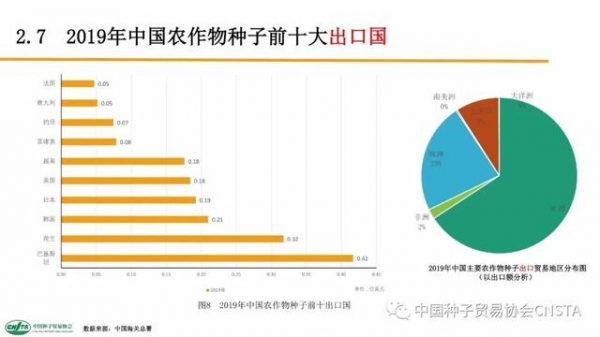 这类种子年进口额超2亿美元！中国农作物种子进出口数据分析-13.jpg