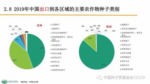 这类种子年进口额超2亿美元！中国农作物种子进出口数据分析-14.jpg