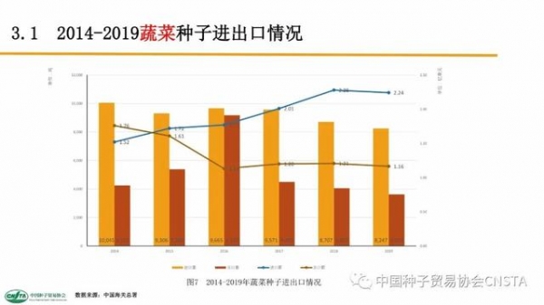这类种子年进口额超2亿美元！中国农作物种子进出口数据分析-16.jpg