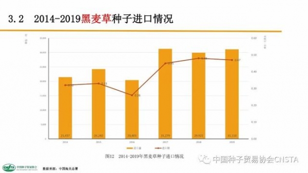 这类种子年进口额超2亿美元！中国农作物种子进出口数据分析-19.jpg