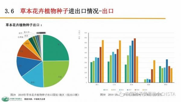 这类种子年进口额超2亿美元！中国农作物种子进出口数据分析-30.jpg