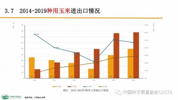 这类种子年进口额超2亿美元！中国农作物种子进出口数据分析-31.jpg