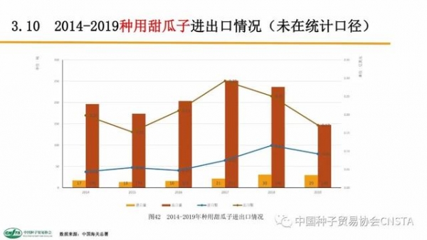 这类种子年进口额超2亿美元！中国农作物种子进出口数据分析-38.jpg