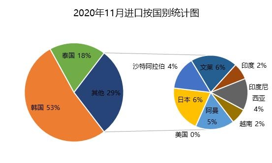 「纯苯」2020年11月进出口简析-3.jpg