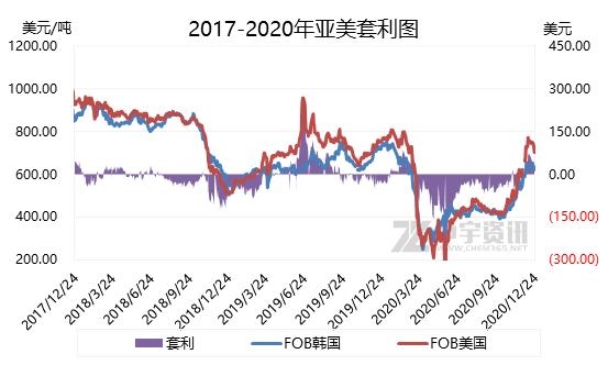 「纯苯」2020年11月进出口简析-4.jpg