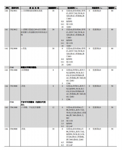 《中华人民共和国进出口税则（2021）》发布，含糖浆关税税率-3.jpg