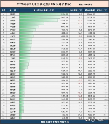苏锡莞惠州未转正，2020年11月全国主要外贸城市进出口状况-4.jpg