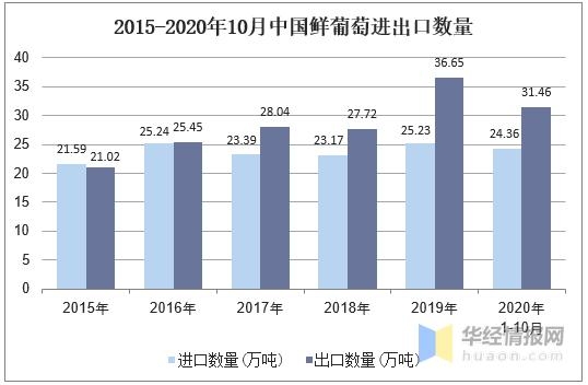 2020年中国葡萄产量及进出口情况分析，冬季防冻尤为重要-4.jpg