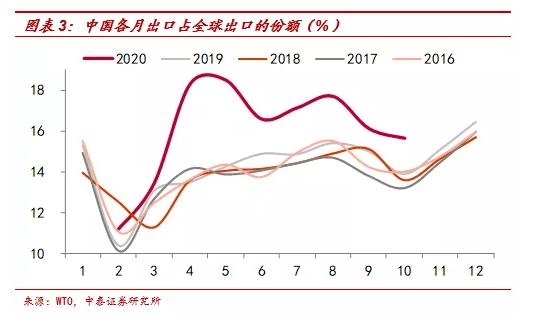 李迅雷：2020年出口结构分析及明年展望-2.jpg