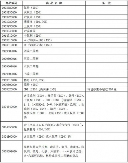 注意啦！这35类化学品禁止进出口-2.jpg
