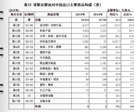 海外市场 | 浅谈哥斯达黎加与中国双边贸易及进出口产品分析-4.jpg