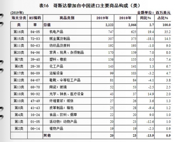 海外市场 | 浅谈哥斯达黎加与中国双边贸易及进出口产品分析-5.jpg