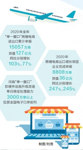河南“单一窗口”跨境电商出口首次突破1.5亿单-1.jpg