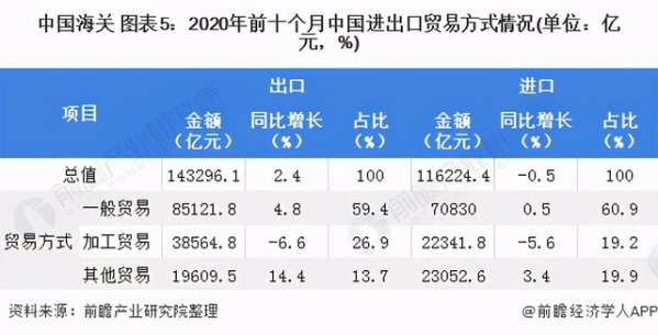 2020年秋季中国对外贸易行业发展现状分析 贸易方式持续优化-5.jpg