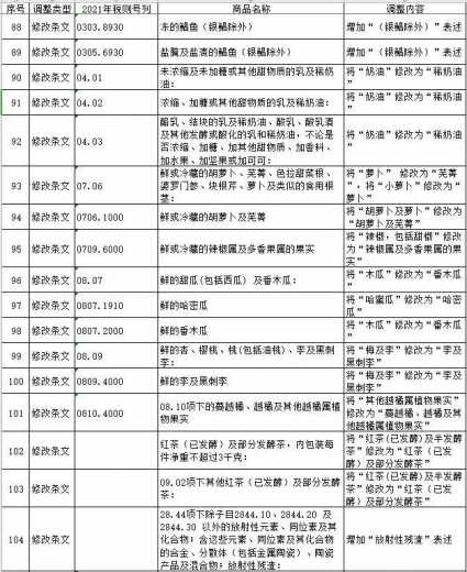 2021税则税目调整一览表-5.jpg