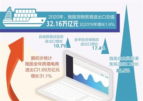 我国外贸规模与份额双创新高：2020年外贸进出口同比增长1.9% 出口增长4%-1.jpg
