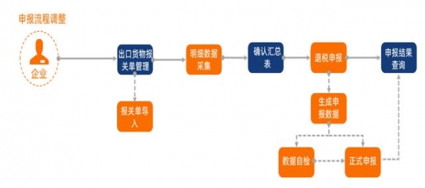 小白首次办理出口退税操作流程-免抵退-5.jpg