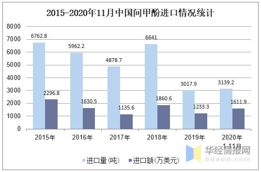 2020年中国间甲酚行业进出口情况，技术和环保壁垒较高「图」-3.jpg