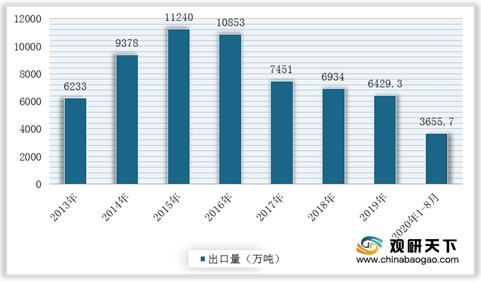 2020年我国钢材量继续扩张 进出口减少 华东地区需求量较大-4.jpg