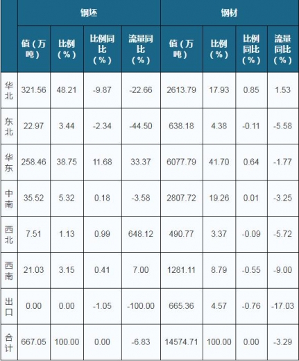 2020年我国钢材量继续扩张 进出口减少 华东地区需求量较大-8.jpg
