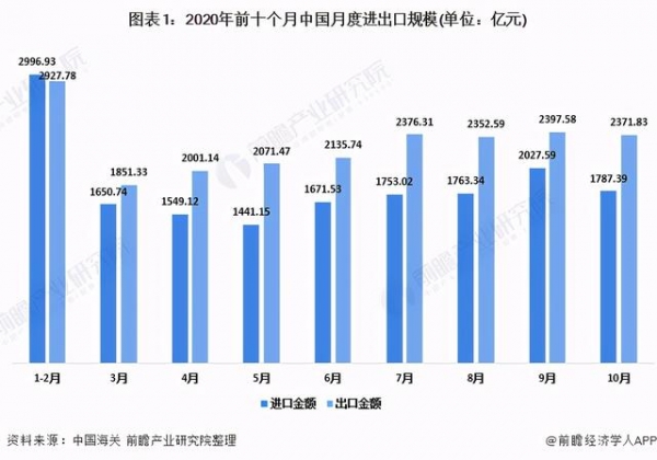 2020年秋季中国对外贸易行业发展现状分析 贸易方式持续优化-1.jpg