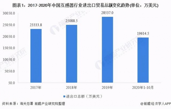 2020年中国互感器行业进出口贸易分析-1.jpg