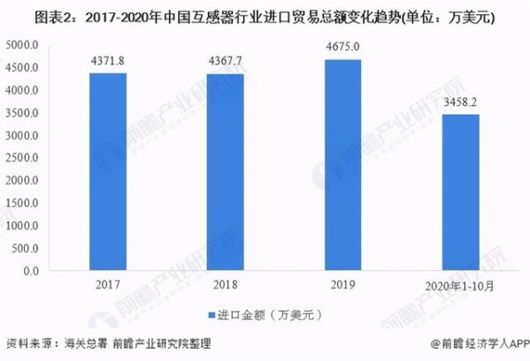 2020年中国互感器行业进出口贸易分析-2.jpg