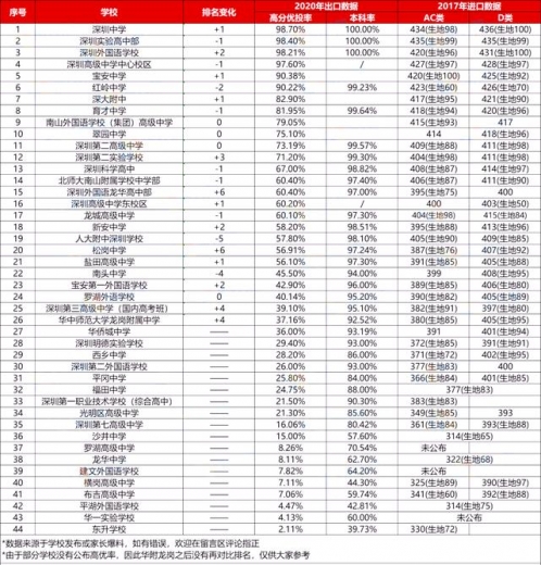 深圳各高中进出口超全对比，谁是真正的“低进高出”？-2.jpg
