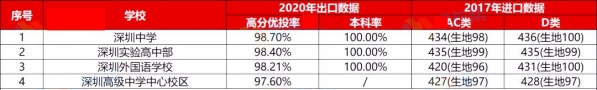 深圳各高中进出口超全对比，谁是真正的“低进高出”？-5.jpg