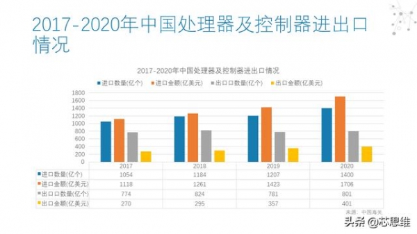 2020年中国处理器及控制器进出口情况-3.jpg