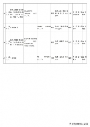 「进出口」2021年1月输日食品违反日本食品卫生法情况-5.jpg