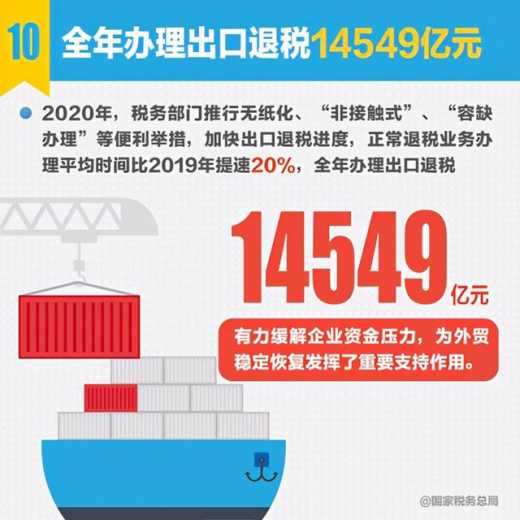 2020年全国出口退税1.45万亿元，增加出口企业利润-1.jpg