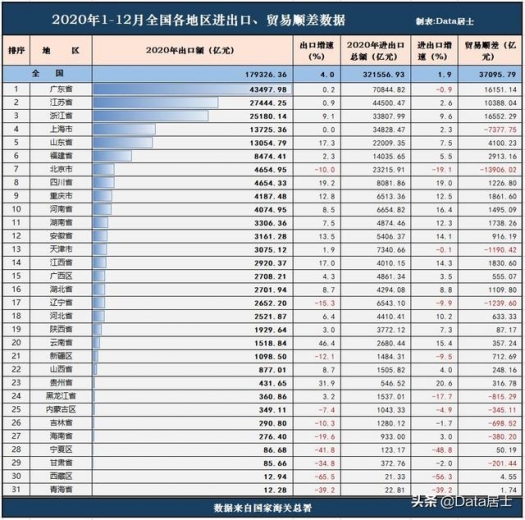 各地区2020年度外贸出口，广东独强、浙江顺差冠军、山东高速-4.jpg