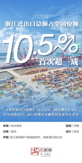 2020浙江进出口总额占全国份额10.5% 首次超一成-2.jpg